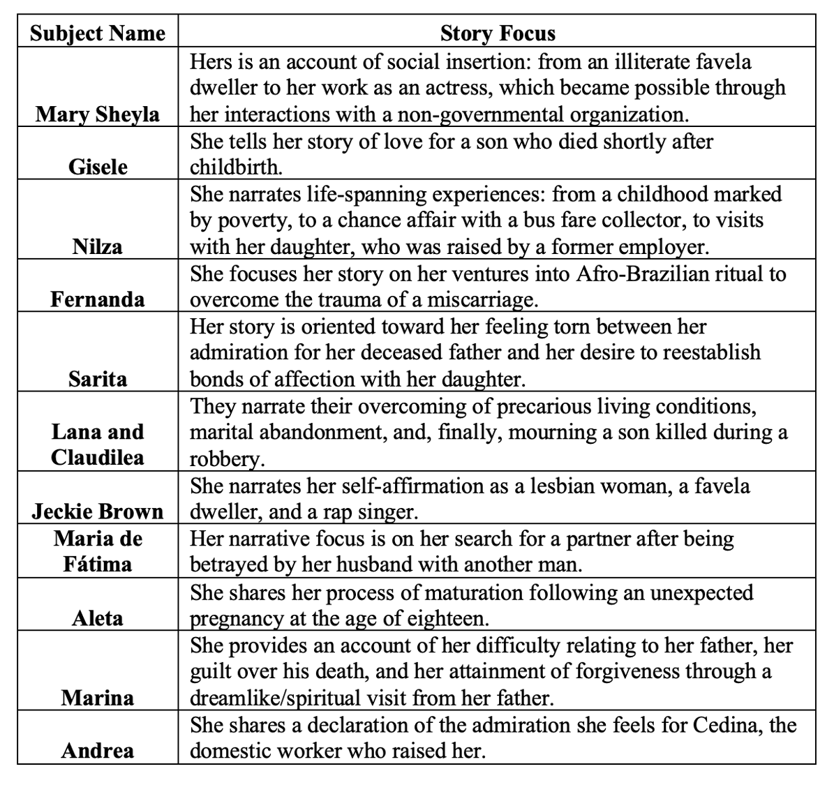Table 1 Playing characters with story focus